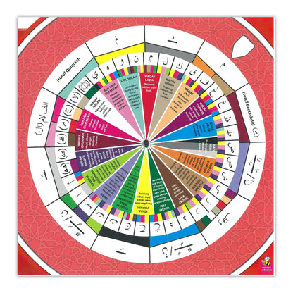 Kaedah Mudah Mengesan Hukum Tajwid - Roda Tajwid